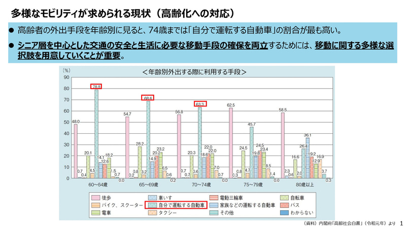 年齢別の外出する際に利用する手段