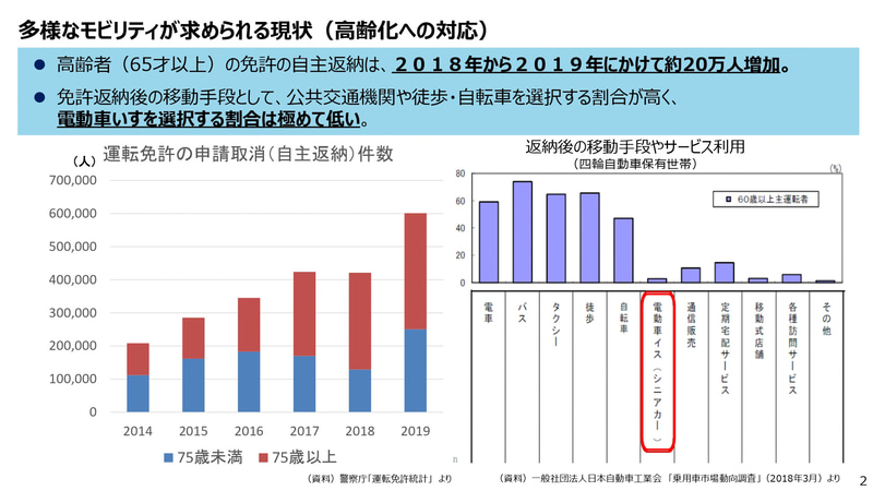 運転免許の自主返納の件数と返納後の移動手段やサービス利用