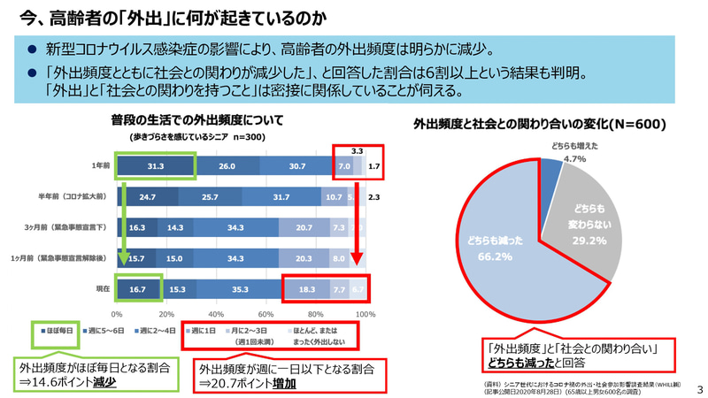 コロナ禍の影響を示す調査結果