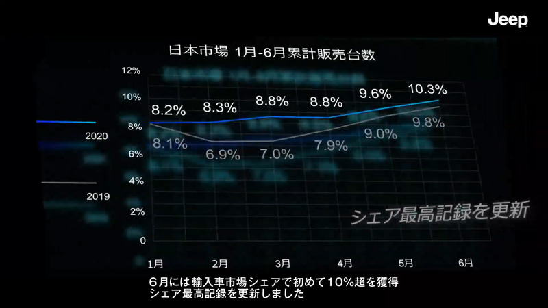 日本市場で1月-6月の累計販売台数におけるシェア率。過去最高記録を更新