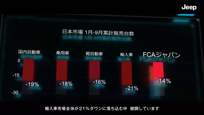 日本市場で1月-9月の累計販売台数における対前年比