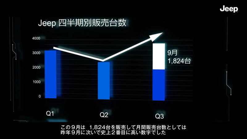 四半期別販売台数