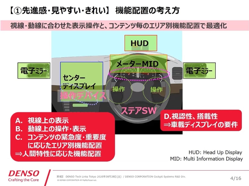 先進感・見やすい・きれい　機能配置の考え方