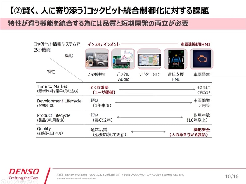 コクピット統合制御化に対する課題