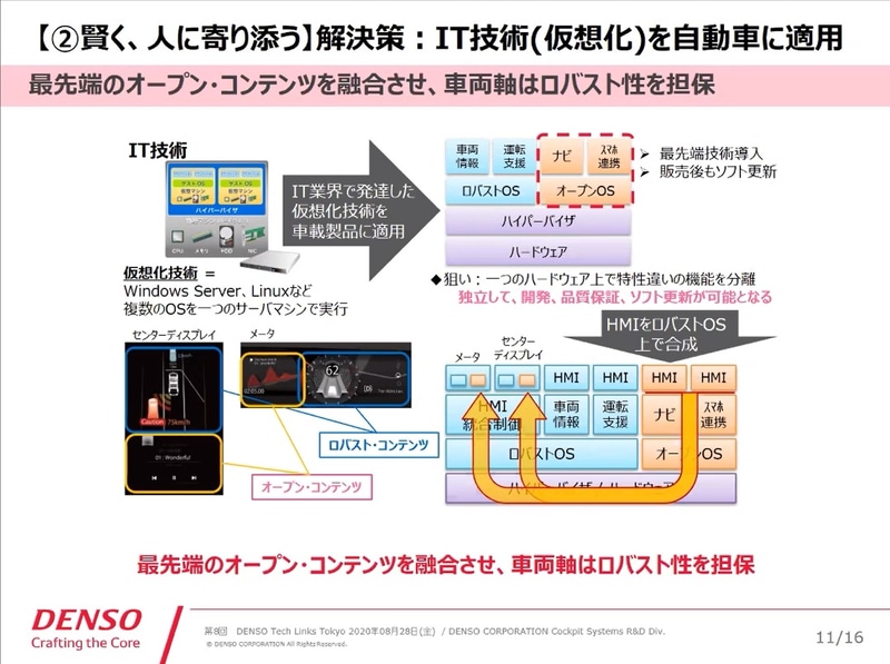 IT技術（仮想化）を自動車に適用
