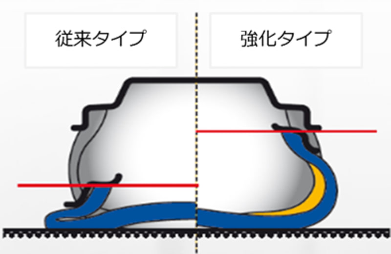 ランフラット補強ゴム最適化技術