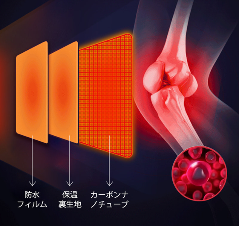 1層目にTPU防水フィルム、2層目に熱を閉じ込める保温裏生地、3層目にカーボンナノチューブ（放熱シート）の3層構造で、膝部を温める