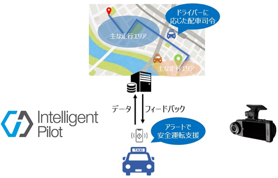 「Intelligent Pilot」と通信ドライブレコーダーなどを活用した「タクシーの安全運転支援と配車司令実証」イメージ