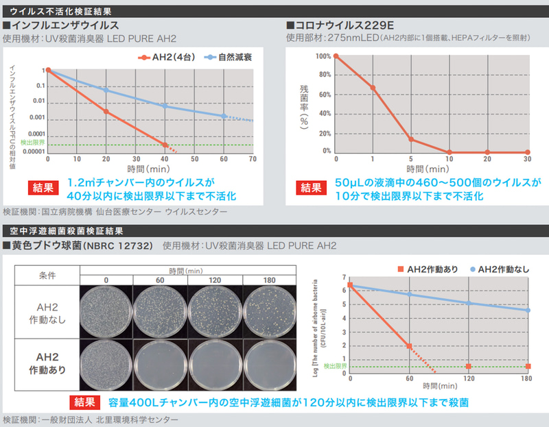 仙台医療センターウイルスセンターにてコロナウイルス229Eおよびインフルエンザウイルスの不活化を実証。北里環境科学センターにて空中浮遊黄色ブドウ球菌を120分未満で検出限界以下まで除菌実証