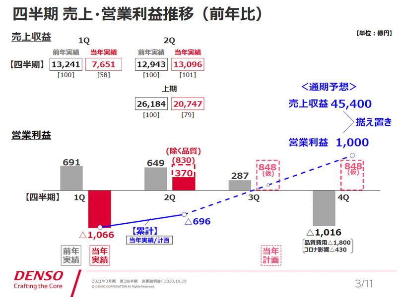 売上・営業利益の推移