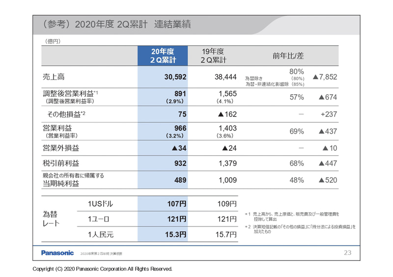 2020年度上期（2020年4～9月）連結業績