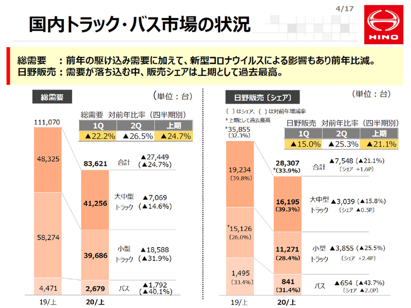 国内トラック・バス市場の状況