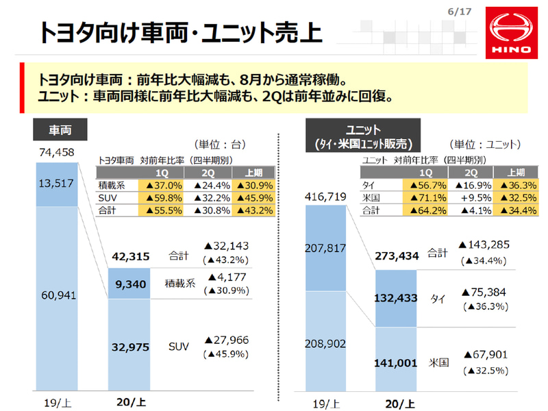 トヨタ向け車両・ユニット売上