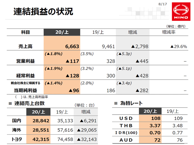 連結損益の状況