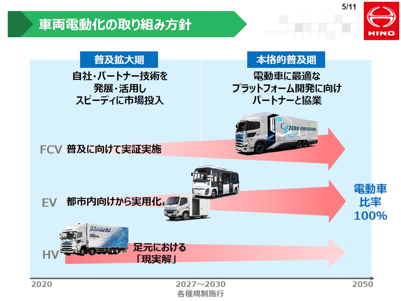 電動化の取組方針