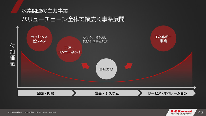グループビジョン2030・事業⽅針説明会のスライド