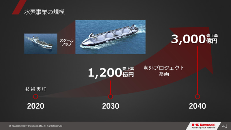 グループビジョン2030・事業⽅針説明会のスライド