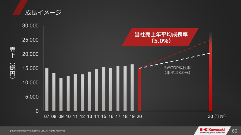 グループビジョン2030・事業⽅針説明会のスライド
