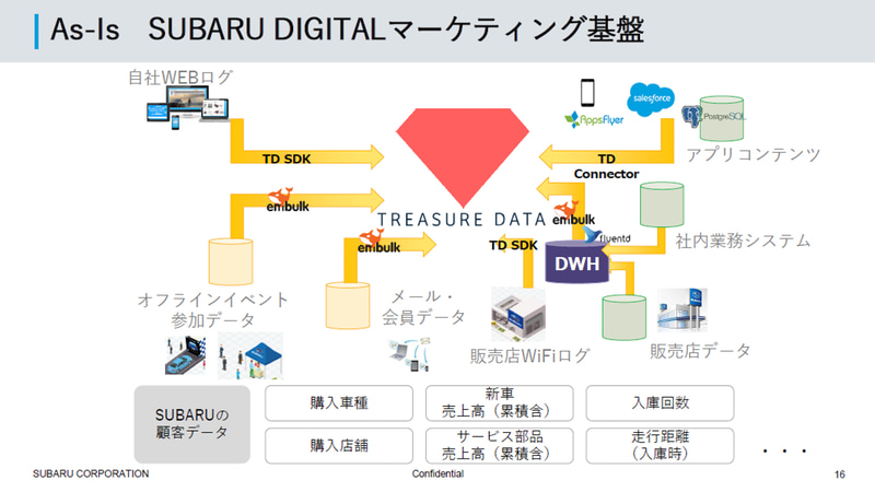 SUBARU デジタルマーケティング基盤
