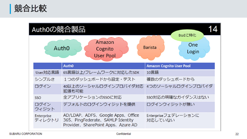 Auth0の競合との比較