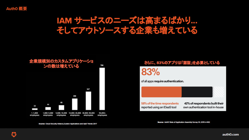 IAMサービスのニーズが高まっている