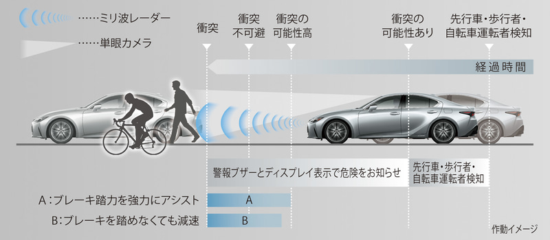 「Lexus Safety System +」のプリクラッシュセーフティ