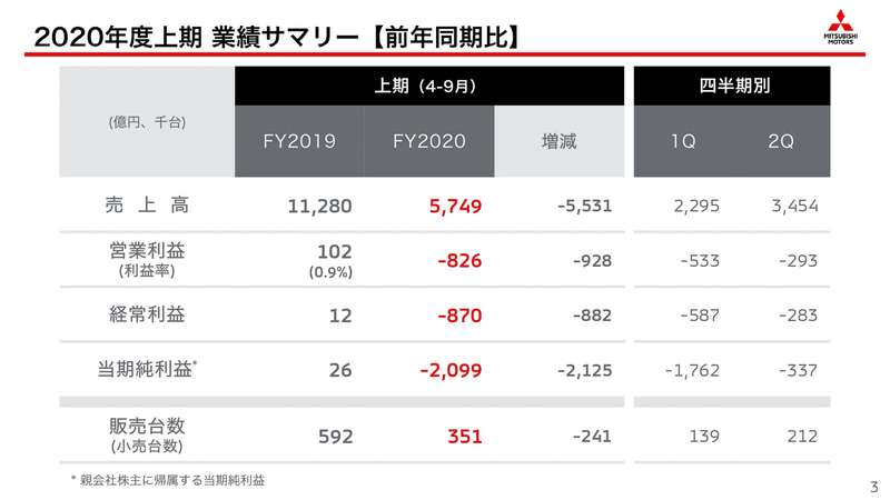 2020年度上期 業績サマリー【前年同月比】