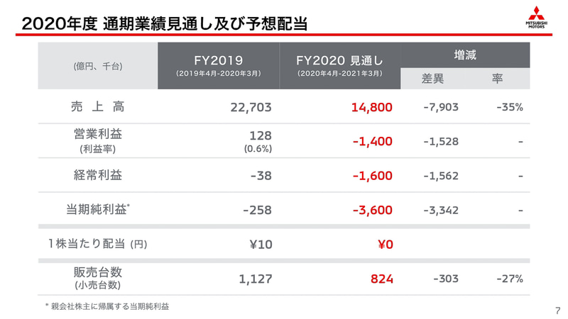 2020年度 通期業績見通し及び予想配当