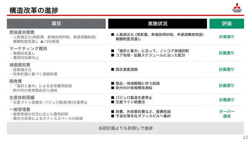 構造改革の進捗