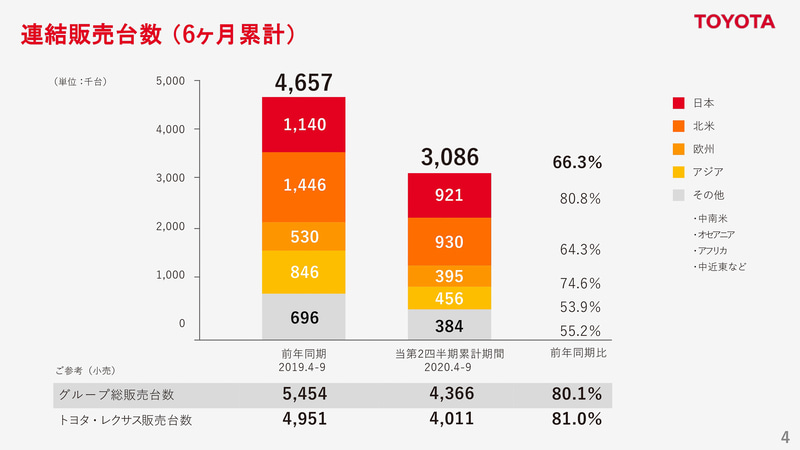 連結販売台数（6か月累計）
