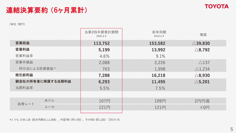 連結決算要約（6か月累計）