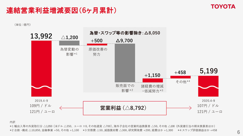 連結営業利益増減要因（6か月累計）