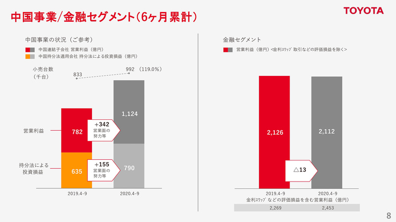 中国事業/金融セグメント（6か月累計）