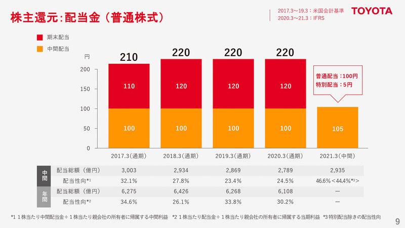株主還元：配当金（普通株式）