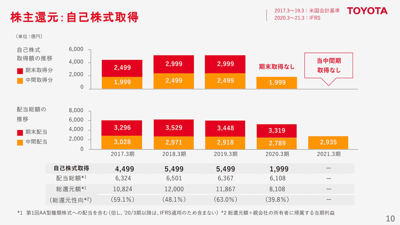 株主還元：自己株式取得