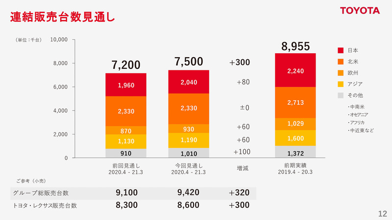 連結販売台数見通し