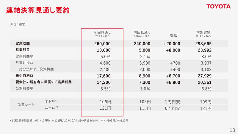 連結決算見通し予約