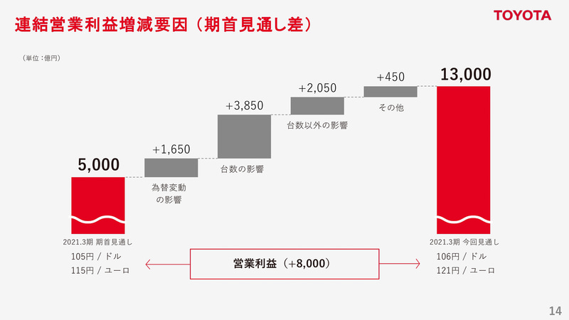 連結営業利益増減要因（期首見通し差）
