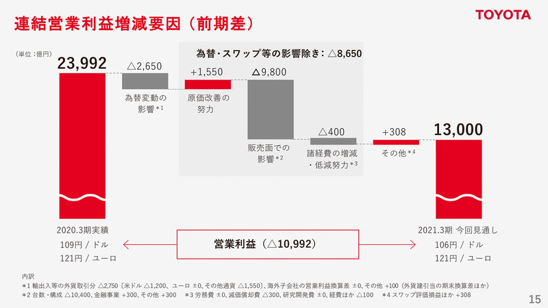 連結営業利益増減要因（前期差）