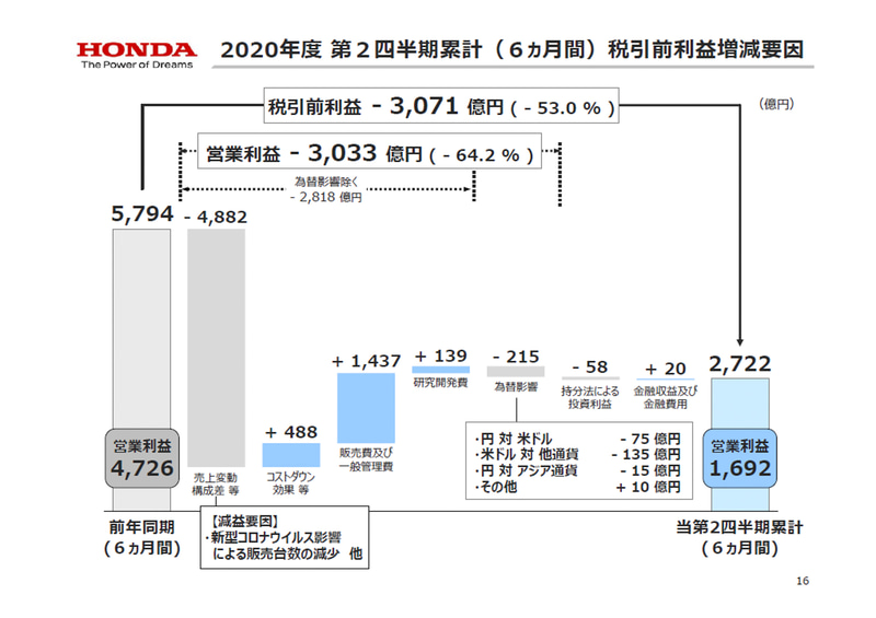 2020年度第2四半期の前年同期からの利益増減要因
