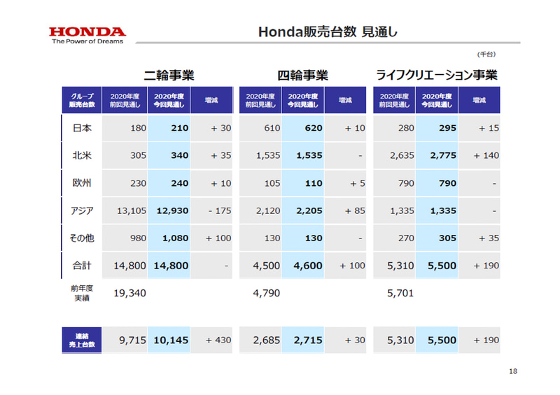 2020年度の販売台数の見通し