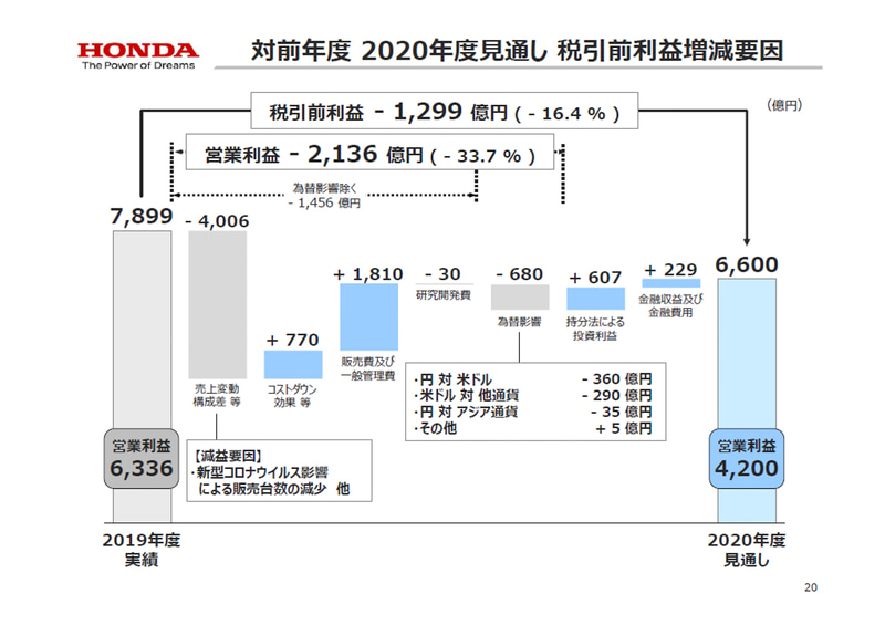 2020年度連結業績の見通しと前年からの利益増減要因
