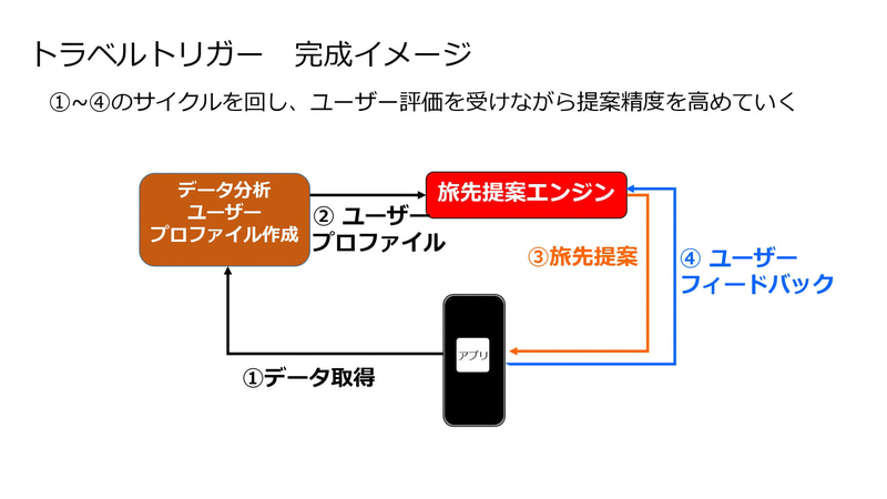 トラベルトリガーの完成イメージ