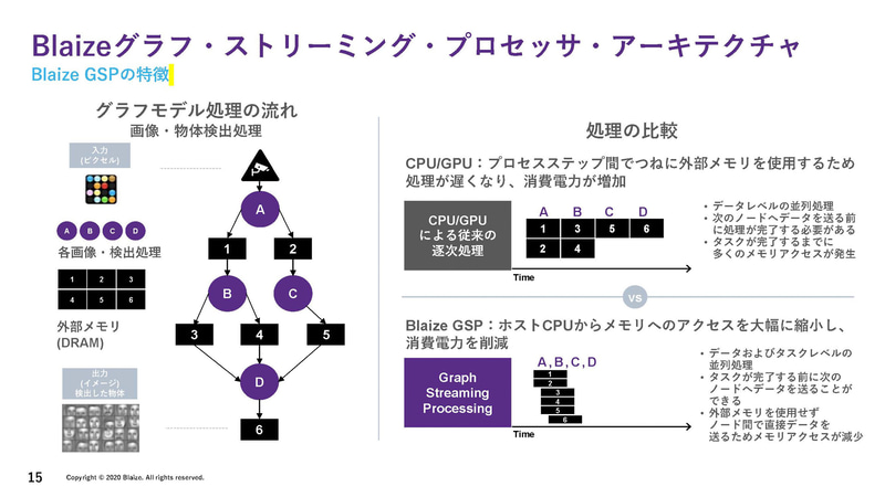GSPは1チップ（16コア）で16TOPSを実現し、消費電力は7W（出典：性能・効率を追求したAIエッジ・コンピューティング、Blaize）