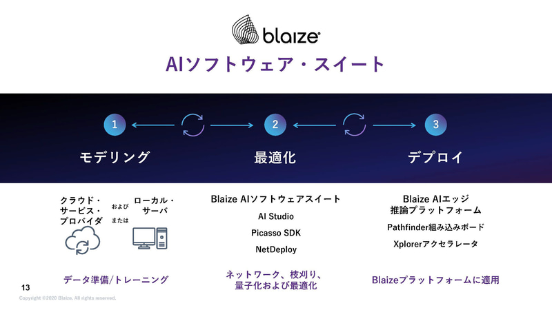 ソフトウェア開発環境（出典：性能・効率を追求したAIエッジ・コンピューティング、Blaize）