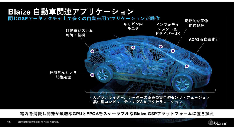 自動車に最適（出典：性能・効率を追求したAIエッジ・コンピューティング、Blaize）