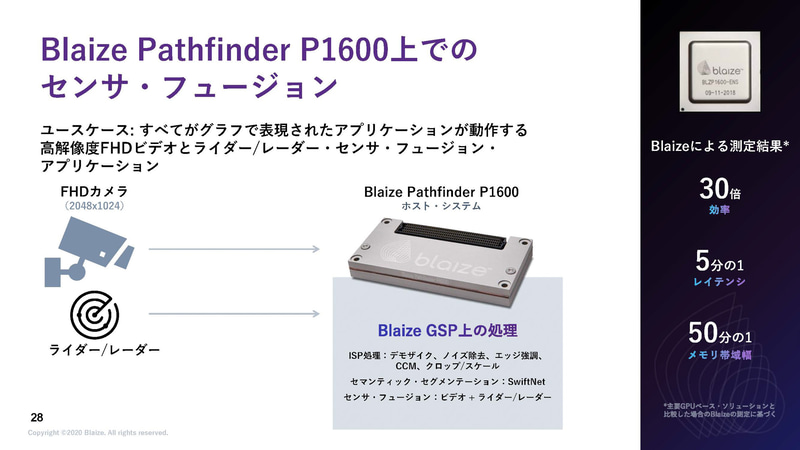 各種事例（出典：性能・効率を追求したAIエッジ・コンピューティング、Blaize）