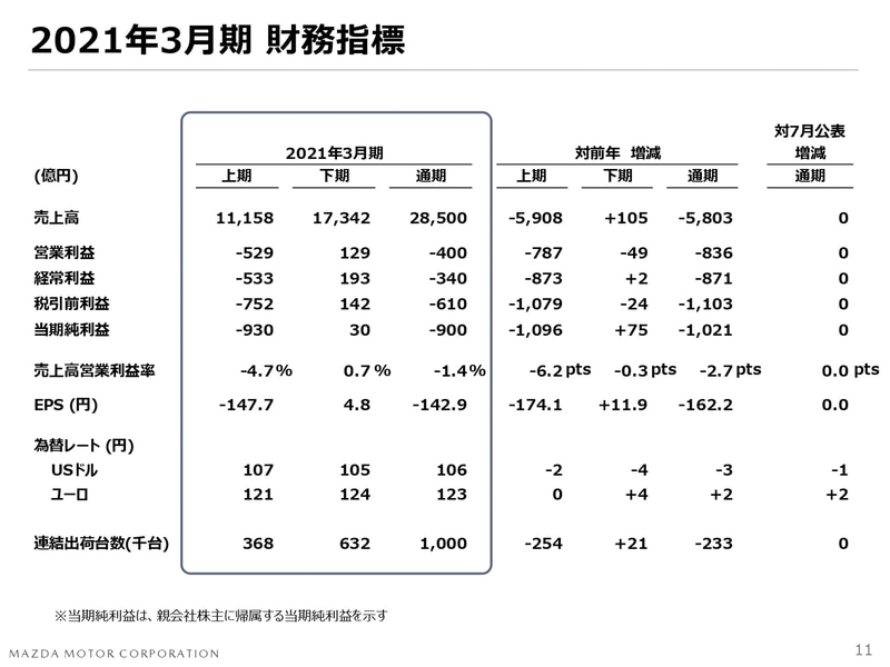 2021年3月期の通期見通し