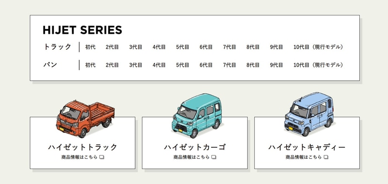 現在は「ハイゼット トラック」「ハイゼット カーゴ」「ハイゼット キャディー」の3タイプをラインアップ