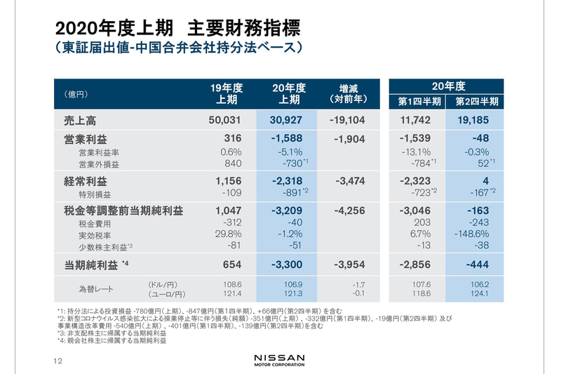 2020年度上期 主要財務指標